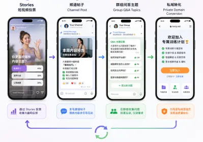 Telegram Stories互动出海私域转化实操