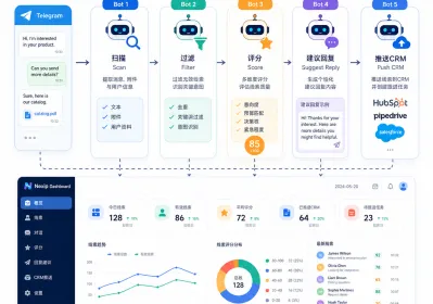 Telegram AI Bot出海私域自动化实战